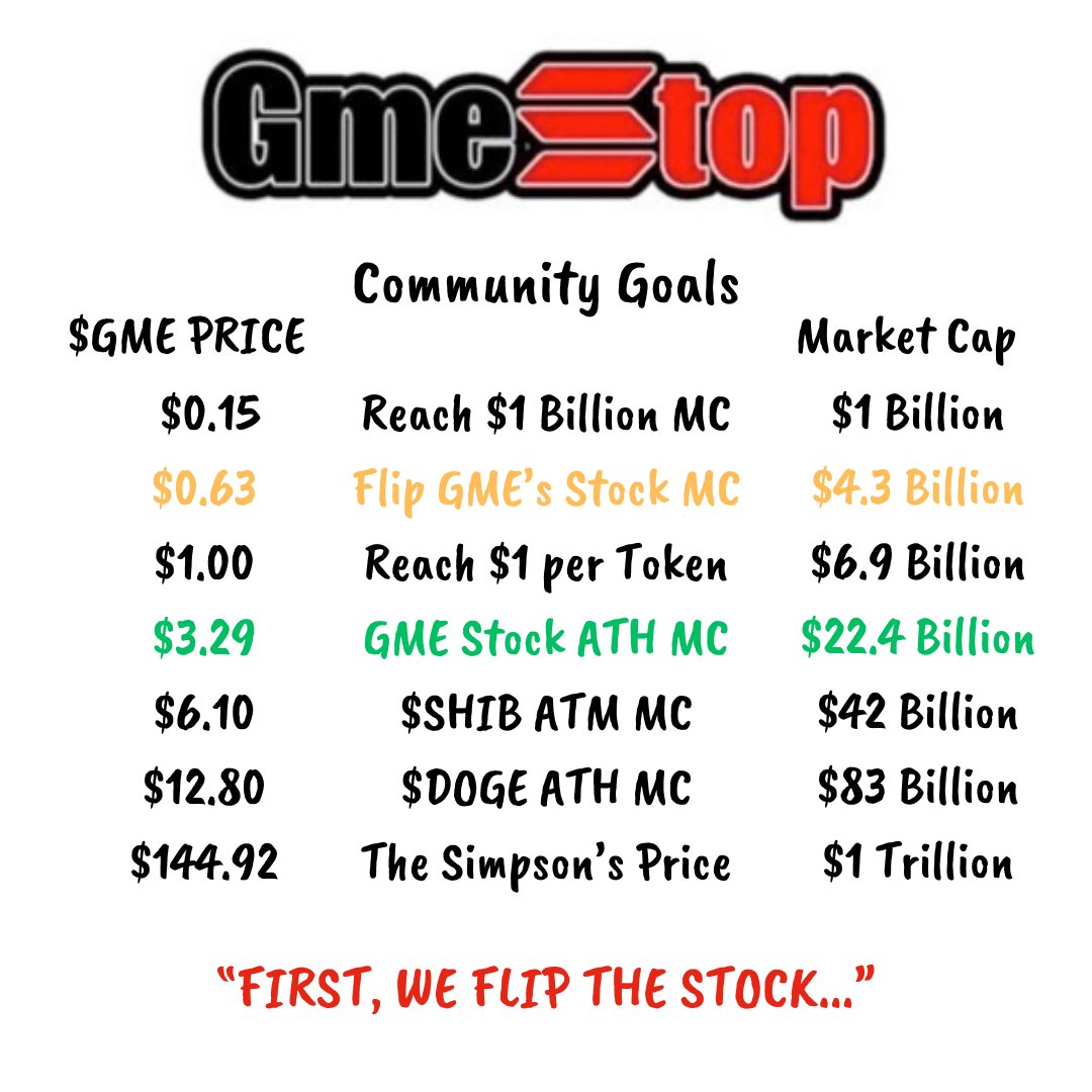 @Cobratate GameStop coin on Solana. 

$GME coin is where all our stock brothers will head for true freedom. Nobody to shut the buy button down on solona. 👀🫡