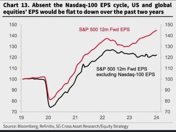 S&P 500 excluding tech: Earnings peaked about two years back. 📉💼 #MarketInsights #EarningsTrends