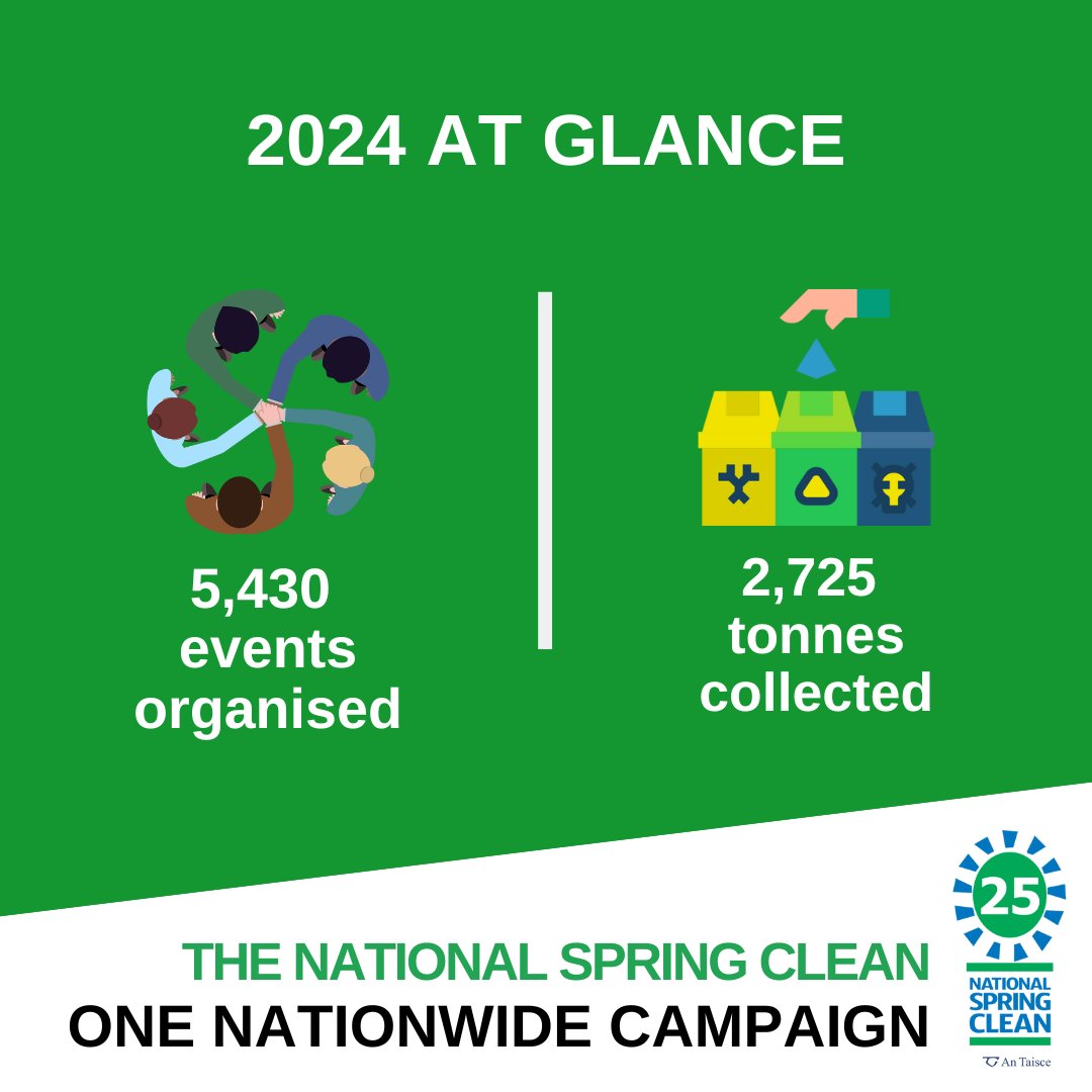 🌱 #SpringClean24 was a roaring success! With 5,430 clean-ups and 2,725 tonnes of litter gone, Ireland shines brighter! Huge thanks to all volunteers! Let's keep the momentum going for a cleaner, greener future. ♻️ #NationalSpringClean #SDGsIrl #SpringClean25