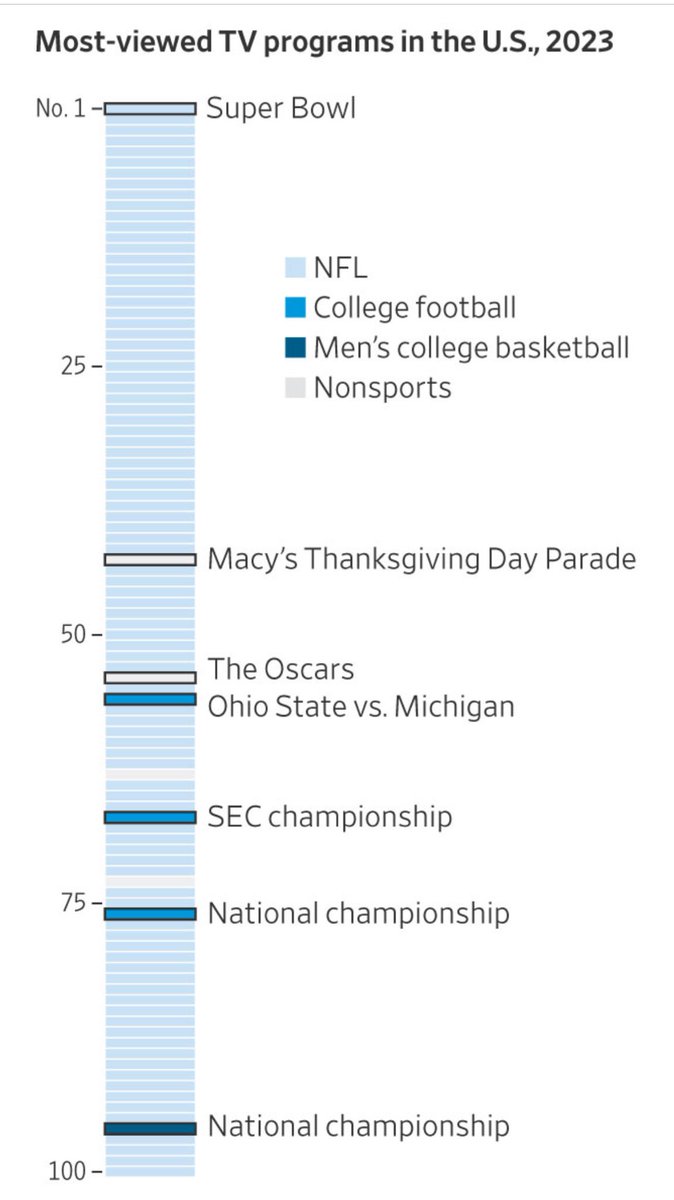modestproposal1's tweet image. It’s not TV, it’s the NFL