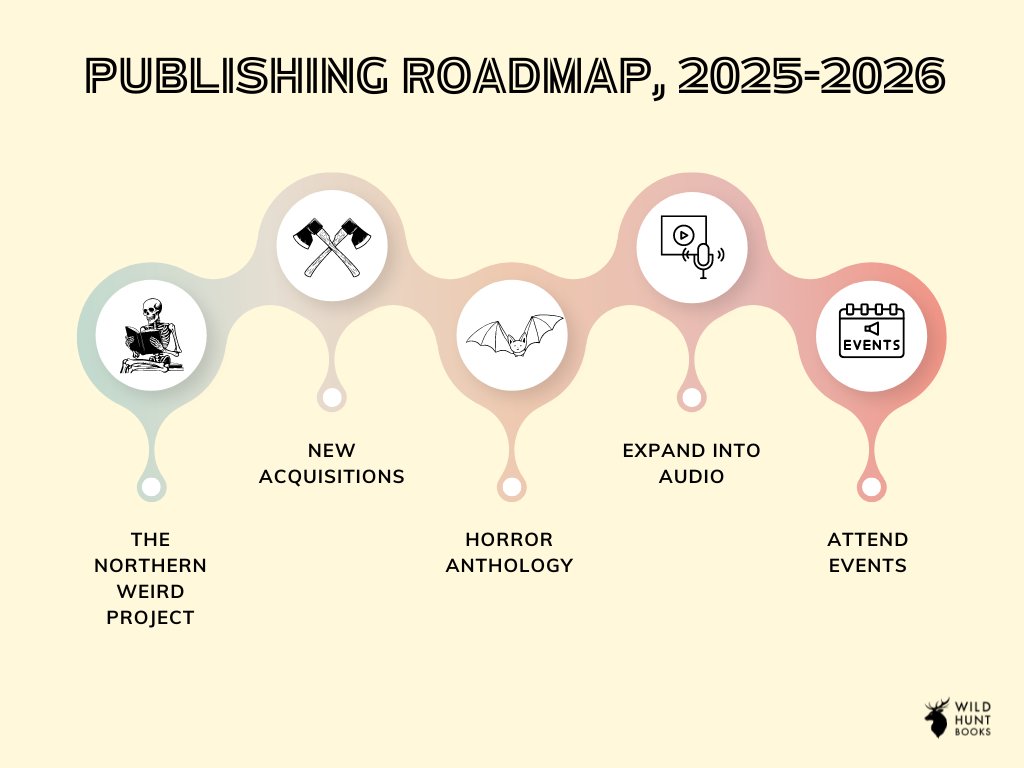 Curious what we're up to and what we're planning? Take a peek at our little publishing roadmap.

⭐️The Northern Weird Project
⭐️New Acquisitions
⭐️Horror Anthology
⭐️Expand Into Audio
⭐️Attend Events

wildhuntbooks.co.uk/blog/our-roadm…

#indiepublishing #booktwt