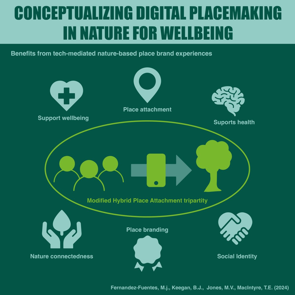 mariafdeosso's tweet image. New paper!  the #ConceptualModel as part of my #PhD on #DigitalPlacemaking in #Nature for #Wellbeing has been published on Technological Forecasting and Social Change
Fab team work @bkeegan2021 @TadhgMacIntyre #marcjones
👉 bit.ly/3UCjxrx