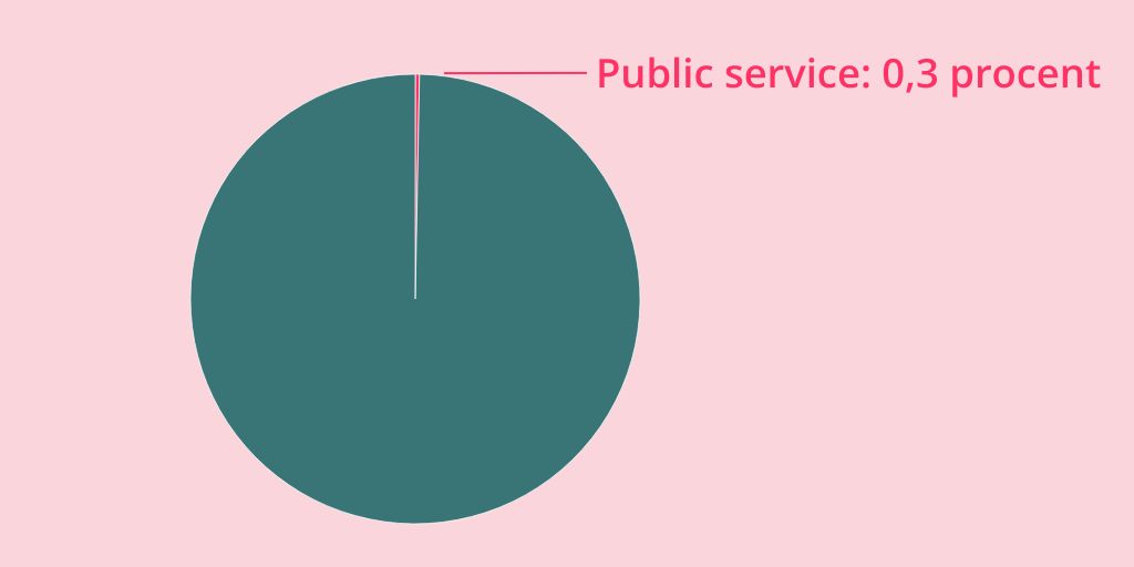 Apropå dagens utredning, hur mycket pengar går till public service? I relation till totala skattefinansierade utgifter är det 0,3 procent #svpol #publicservice