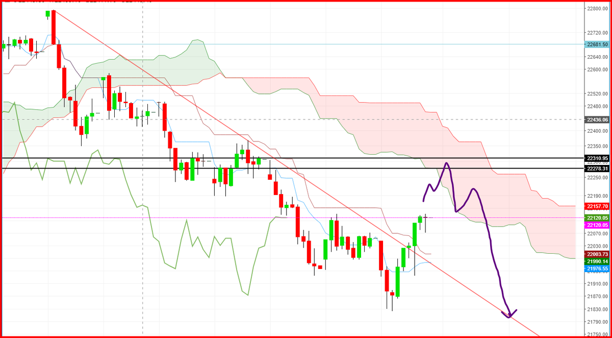 #nifty tomorrow 14/5/24

Open: neutral (+/-30 of 22105)

supply: 22278-310 zone 
overshoot can happen till 22370 ( hardly 20% chance)

support: 22060

if got enough engagement will try to decode the move for the next 3 trading days.

more engagement and ♻️ are my booster dose.