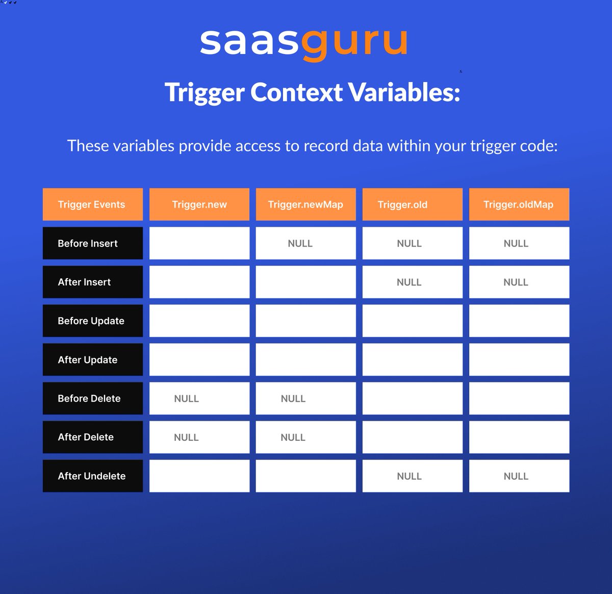 Need a quick reference to Salesforce Trigger Context Variables? 🌟

Save or screenshot this handy overview to effortlessly navigate data management during trigger events. 📊🚀

#Salesforce #CRM #TechTips #SalesforceDevelopers #DataManagement #SaaSGuru #Technology