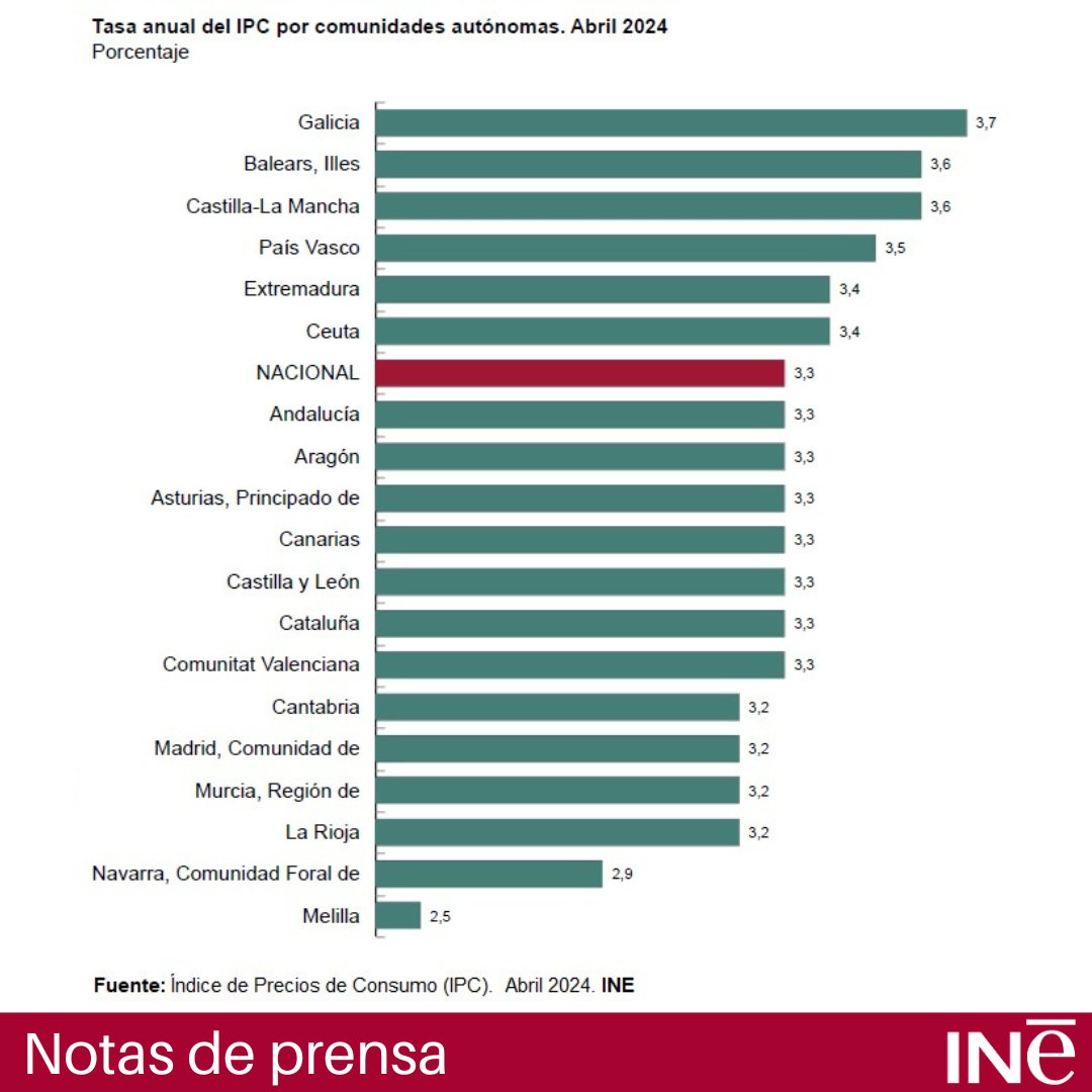 Índice de #Precios de Consumo (IPC). Abril 2024 @es_INE La tasa de variación anual del #IPC del mes de abril se situó en el 3,3%, una décima por encima de la registrada en marzo Nota de prensa 👇 ine.es/dyngs/Prensa/e… Resultados ➡️ine.es/dyngs/INEbase/… #INE