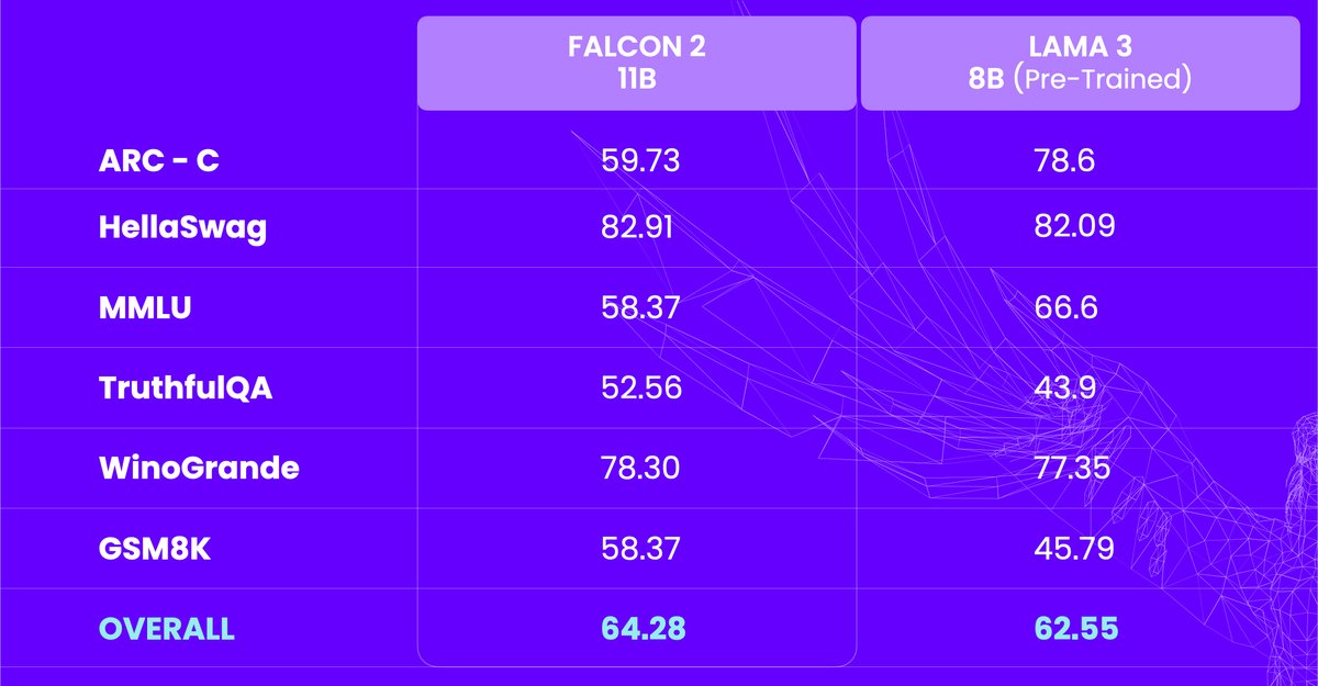 Welcome Falcon 11B LLM & VLM! 🦅 > Causal Decoder model w/ RoPE + MQA & FA2 > Trained on 5.5T tokens > Leveraged RefinedWeb-English & RefinedWeb-Europe > Specialises in English, German, Spanish, French, Italian, Portuguese, Polish, Dutch, Romanian, Czech, Swedish > Four staged