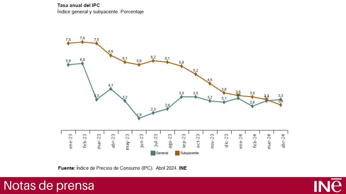 Índice de #Precios de Consumo (#IPC). Abril 2024 @es_INE La tasa anual de la inflación subyacente disminuyó cuatro décimas, hasta el 2,9% Nota de prensa 👇 ine.es/dyngs/Prensa/e… Resultados ➡️ine.es/dyngs/INEbase/… #INE