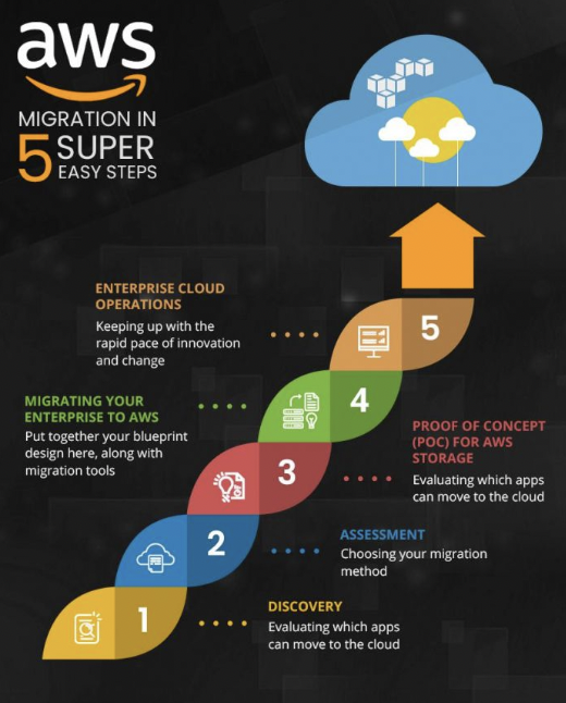 enreap_india's tweet photo. #Infographic: 5 Super Easy Steps to AWS Migration!
#CloudComputing #Technology #Cybersecurity #AWS #BigData #DataCenter #Linux #CloudSecurity #MachineLearning #Migration #AI #Serverless #Caching #MigrationTip
cc: @jaypalter @cgledhill @psb_dc @antgrasso @LindaGrass0 @ingliguori https://t.co/zepawvhnQx