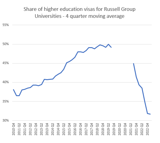The MAC review of the Graduate Visa is out tomorrow. When it was launched the government said it would attract the 'best and brightest' - but since it launched the share of HE visas going to students at our most prestigious unis has plummeted