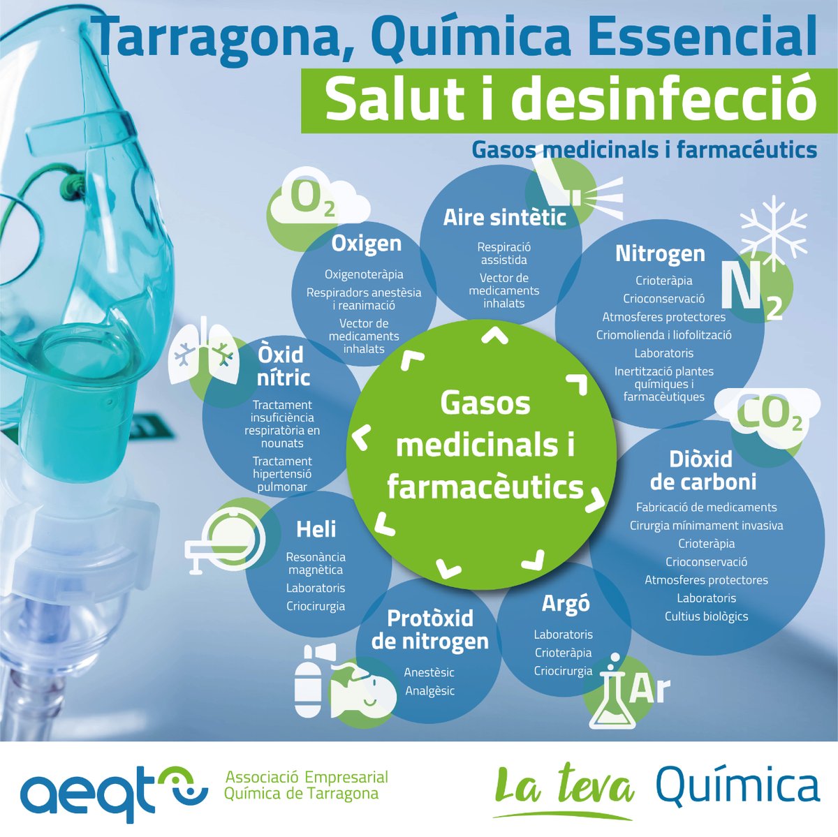 ESSENCIAL | La indústria #Química fabrica a Tarragona productes que són essencials en l'àmbit sanitari. 💉 Gasos medicinals, desinfectants, materials per a mascaretes, guants, xeringues, bosses estèrils, respiradors... no serien possibles sense la #Química.