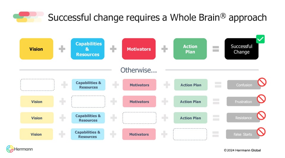 Navigating change? Did you know that Whole Brain® Thinking can prevent many common pitfalls like false starts (no direction) & resistance (lack of motivators). Ready to transform your org the smart way? 🌟 hubs.ly/Q02v0wZq0 #ChangeManagement #OrganizationalGrowth