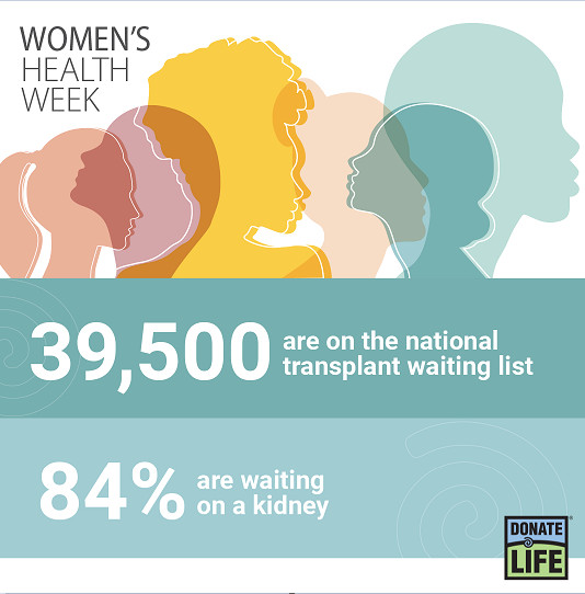 Of then over 39,000 women are on the national transplant waiting list, 84% are waiting for a kidney. Register your decision to be an organ, eye and tissue donor and learn more about living kidney donation at bit.ly/3UFSNX7. 💙💚 #DonateLife #WomensHealthWeek