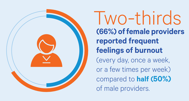 Learn more during #NationalWomensHealthWeek and explore our report on burnout among #dental professionals before and during a public health crisis. ow.ly/SMpk50RyBZ0