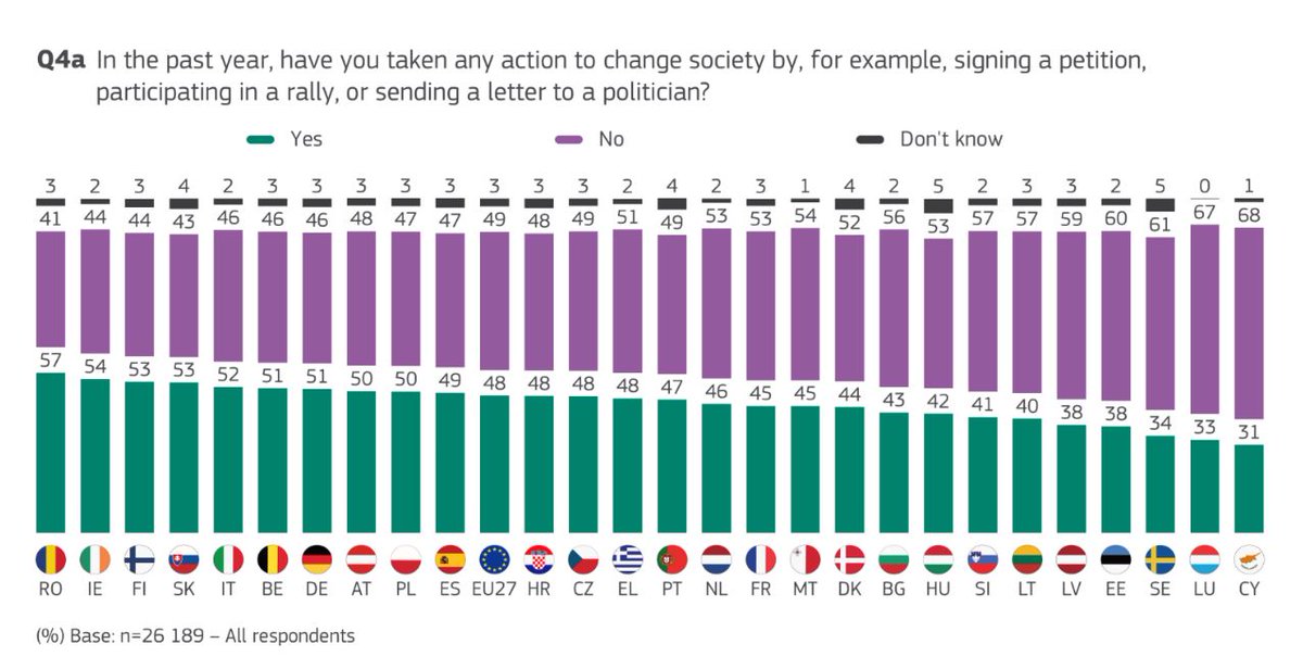 54% of young Irish 🇮🇪 people, the 2nd highest share in the EU, have taken action to change society in the past year, according to a new @EurobarometerEU. This includes signing petitions, participating in rallies, or sending letters to politicians. See 👉europa.eu/!XPtmnC