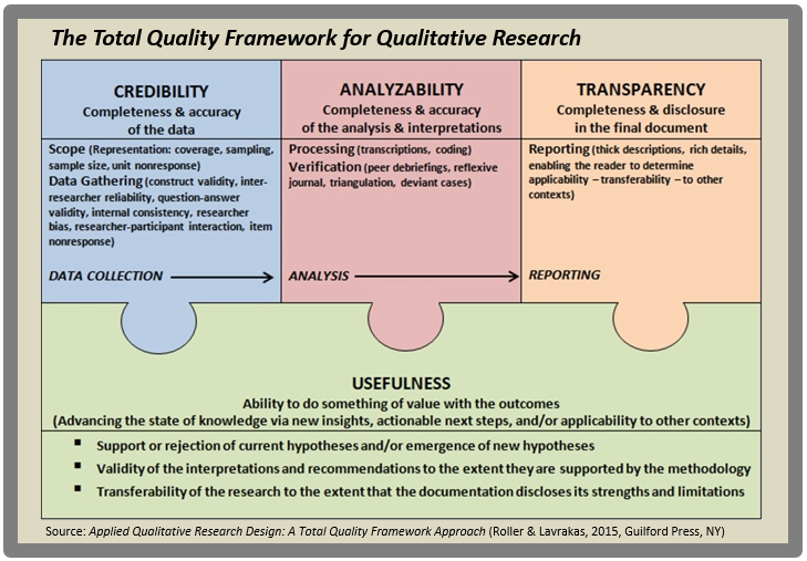 MargaretRoller's tweet photo. "The 'Quality' in #Qualitative Research Debate &amp; the Total Quality Framework" - The TQF was designed as a way for #qualitative researchers to think critically about research integrity &amp; to apply this in designing, conducting, &amp; interpreting their research https://t.co/XV68a0u7E2 https://t.co/BupOSHm7U1