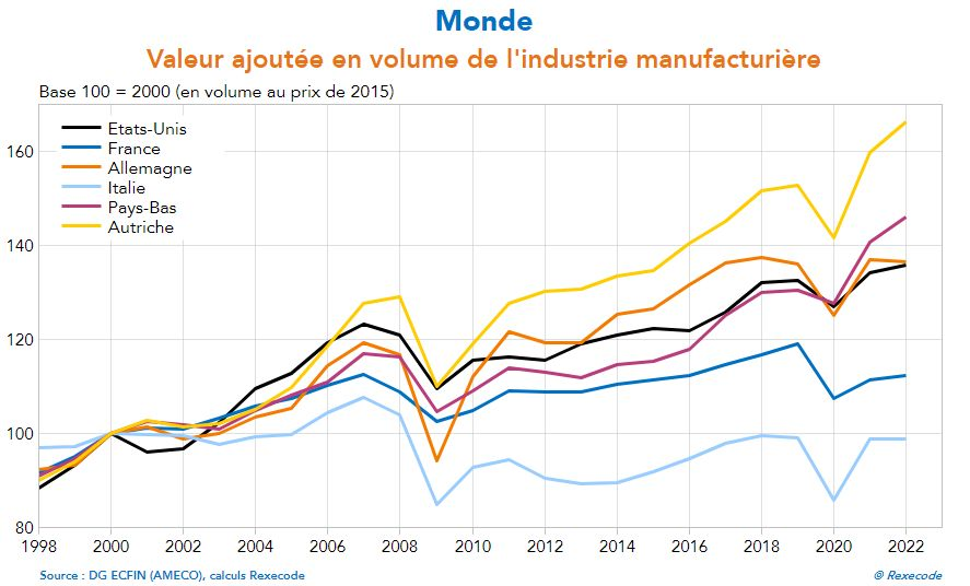 Cartemathien's tweet photo. En complément de ce tweet, un nouveau graphique, où l'on voit que l'industrie européenne, qui demeure puissante, se concentre de plus en plus au sein de l'Europ germanique (Allemagne, Pays-Bas, Autrice... mais on aurait pu rajouter dans ce graphique Danemark et Suisse). https://t.co/eHTl0UWxRJ