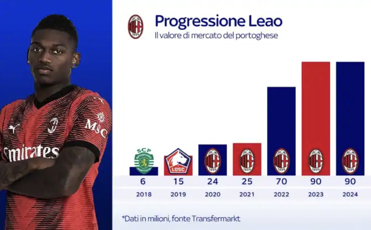 How the market value of Rafael Leao has changed since his breakthrough at Sporting CP in 2018. [via @SkySport]