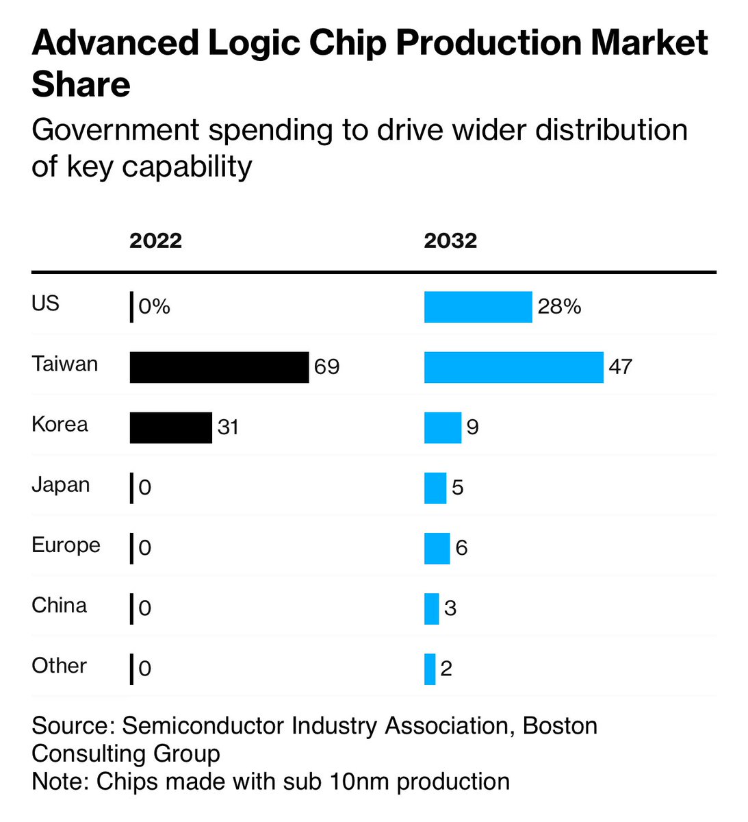 Chip Technology Spending Gets $81 Billion Boost in China Rivalry
bloomberg.com/news/features/…

@intel Nears Deal With the #Privateequity firm Apollo for $11 Billion Ireland Partnership
wsj.com/business/deals…