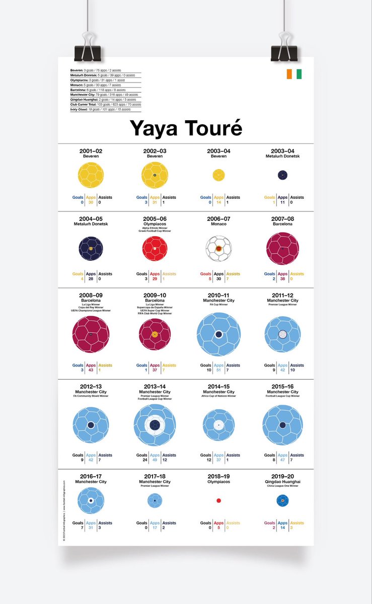 Happy Birthday to Yaya Touré! 🥳🎉🇨🇮⚽️ Prints available here ➡️🛒 football-infographics.com/home/p/yaya-to… #YayaTouré #FootballInfographics