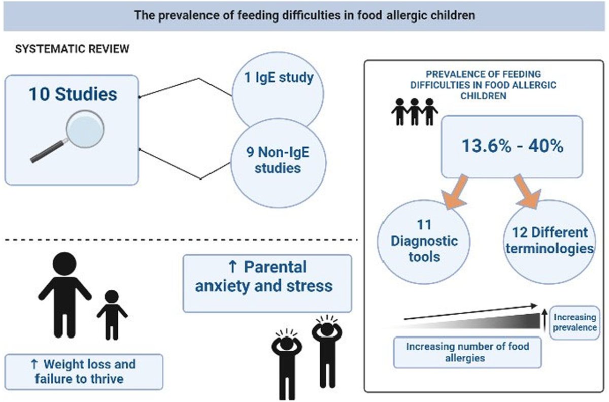 The #openaccess #systematicreview “Feeding difficulties in children with food allergies: An #EAACI Task Force Report” published in the #PAI_Journal is available here 🔗 doi.org/10.1111/pai.14…! #Siblings #eatingdifficulties #feedingdifficulties #foodallergy #prevalence