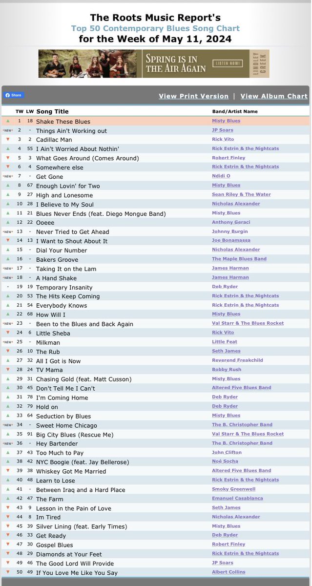 After an incredible “Silver Lining” album release concert this weekend … we were delightfully surprised by results of this week’s Roots Music Report Contemporary Blues Charts! Contemporary Blues Album Chart: #2 - Silver Lining Contemporary Blues Song Chart: #1 - Shakes These