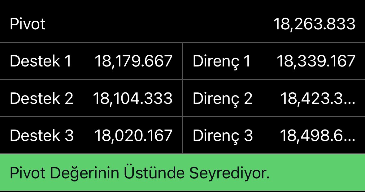 #Nasdaq #us100 18260 ⬇️⬆️ Nasdaq tarafı kısada pozitifte ABD açılışını görsek daha iyi olur fakat 420 seviyelerine esneme gelebilir