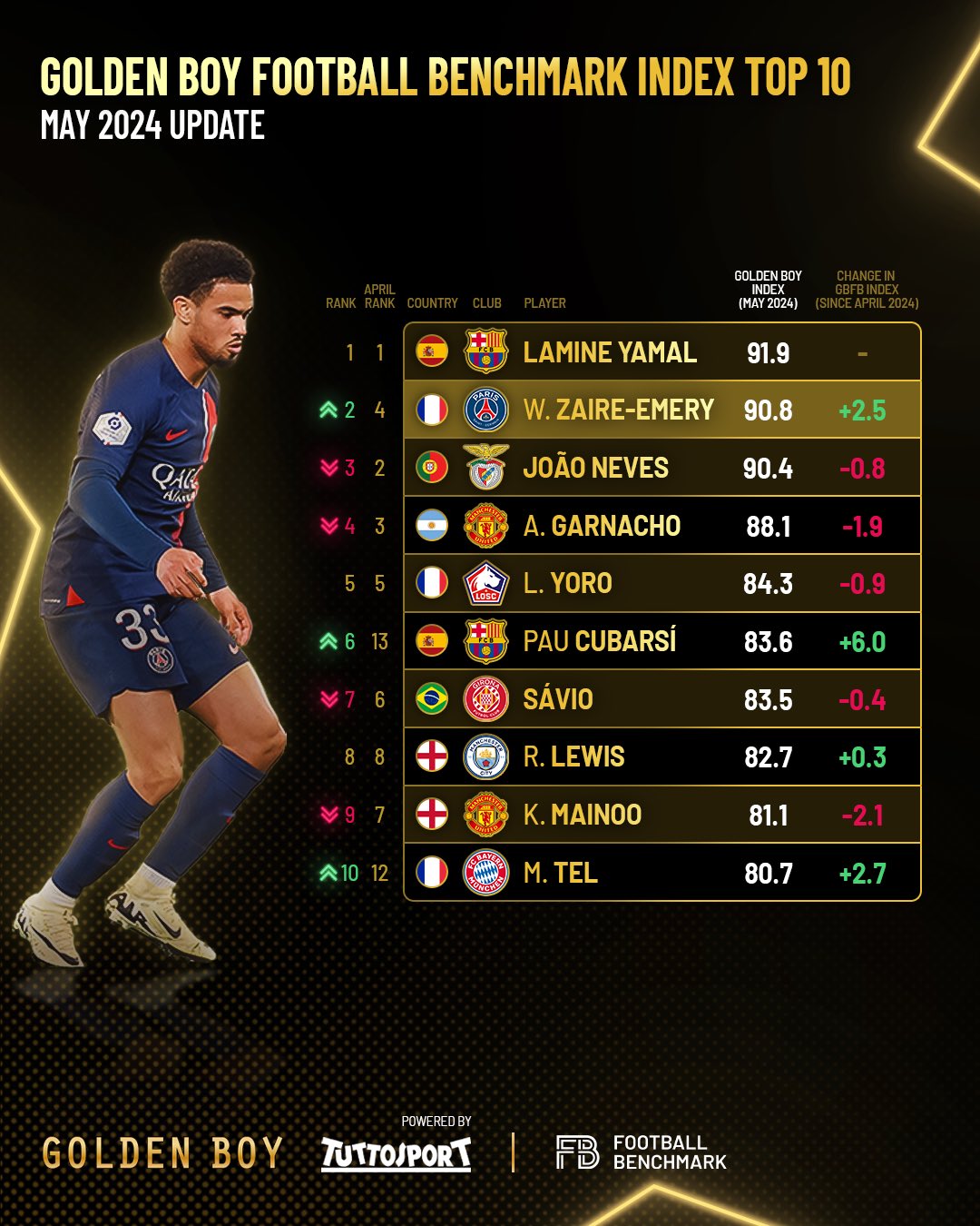 Football Benchmark on X The newly updated Golden Boy Football Benchmark Index has arrived If you want to see the full list of the top 100 candidates as of May