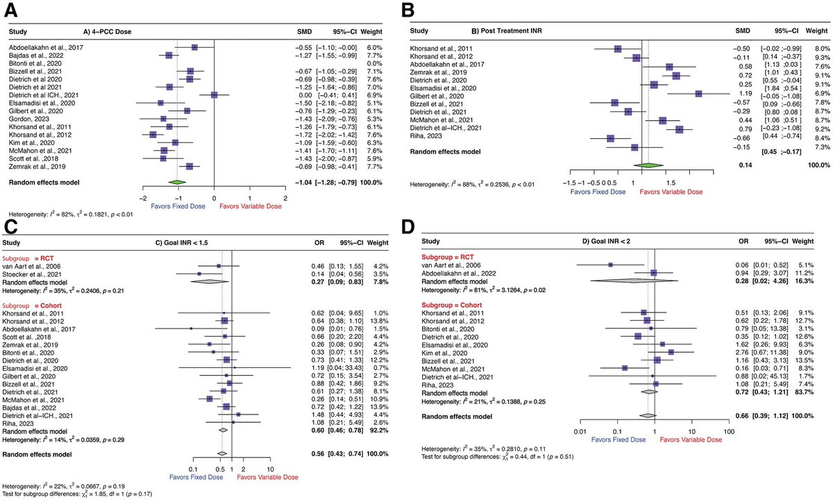 Fixed vs variable dose 4FPCC 🩸 

Recent SMRA found fixed-dose 4FPCC ➡️ significant
⬇️ in order to needle time (39 vs 72 min) 
⬇️ time to INR target (147 vs 192 min) ⬆️clinical hemostasis (OR 1.7, CI 1.05 - 2.8)
⬇️total 4FPCC doses
#NeuroICU #PharmICU
journals.lww.com/ccmjournal/ful…