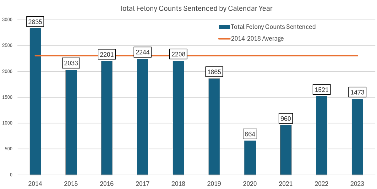 It's been ~2 weeks with ZERO local media coverage of this damning report. 2,262 declined, dropped or pled down gun cases over the last 2 years. Record-high leniency in gun possession plea bargains. When people find out they're mad! But local media isn't covering the data. (1/