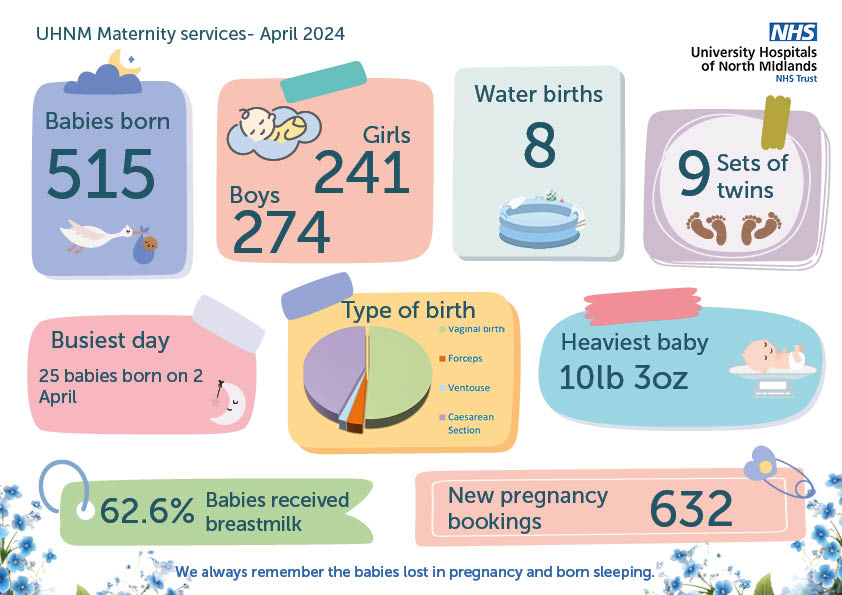 UHNM Maternity services in April 2024!👶👣 Have you had your baby with us in April? Let us know in the comments below and share your pictures.