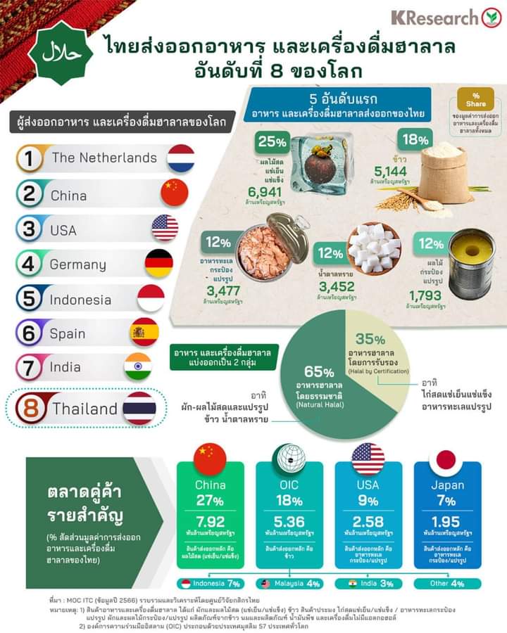 ประเทศไทยครองตลาดเป็นอันดับ 8 ของโลกในการเป็นประเทศส่งออกอาหารและเครื่องดื่มฮาลาล โดยเป็นอาหารฮาลาลโดยการรับรอง 35%และเป็นอาหารฮาลาลโดยธรรมชาติ 65%
ตลาดคู่ค้าสำคัญคือจีน สหรัฐ ญีปุ่นและกลุ่มประเทศ OIC