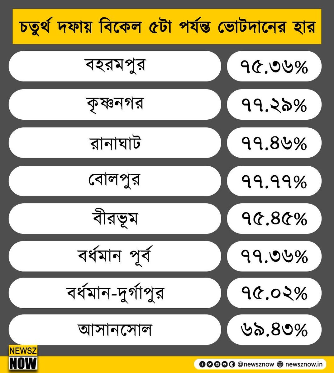 চতুর্থ দফায় বিকেল ৫টা পর্যন্ত ভোটদানের হার #Bengal #Vote #ECI #Election #BJP #LoksabhaElection2024 #ElectionCommision #NewszNow