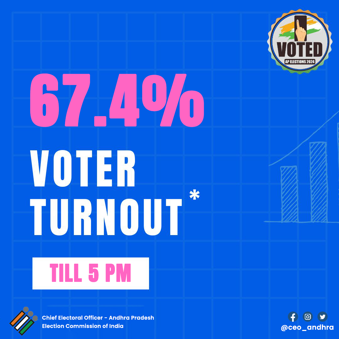 As of 5 PM, our democratic spirit is shining bright with a 67.4 % voter turnout. 

Let's keep the momentum going and make our voices heard! Every vote counts.
#APElections2024 

#SVEEP #ChunavKaParv #DeshKaGarv #ECI #generalelections2024 #Elections2024 #LS2024 #VoteMay13th