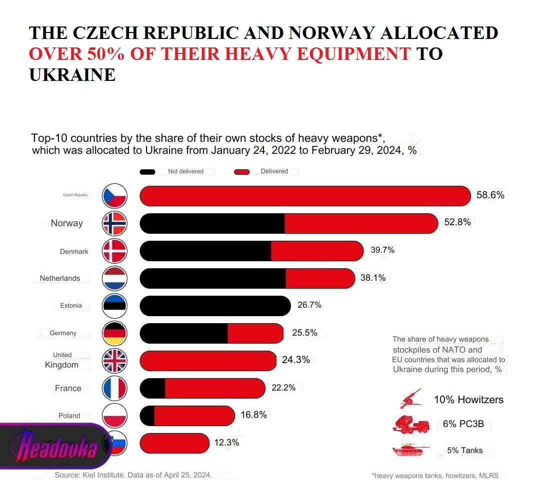 ⚡️ 60% of the Czech Republic's heavy weapons and 53% of Norway's armament reserves were sent to assist the Kiev regime in its fight against Russia. Also, as a result, England and Germany lost 25% of their weapons – media. Kiel University, one of Germany's leading scientific…