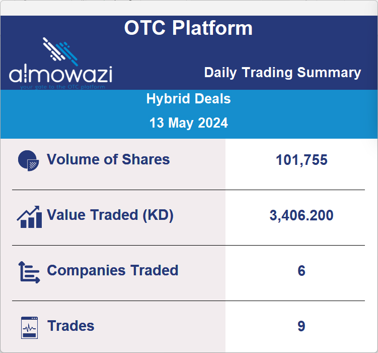 Today’s OTC Platform performance as per Boursa Kuwait.
وفقاً لبورصة الكويت OTC ملخص أداء منصة
#almowazi
#almowaziOTC
#unlistedshares
#OTC
#BoursaKuwait
#SMEs