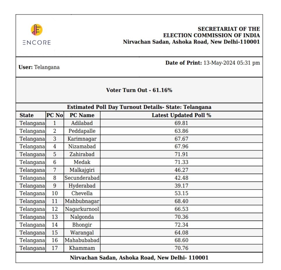 About 39.15 percentage of voting was recorded in Hyderabad Lok Sabha Constituency followed by Secunderabad LS (42.48%) and Malkajgiri LS (46.27%). Overall voting percentage in 17 Lok Sabha constituencies in Telangana upto 5 PM was 61.16%. Polling closes at 6 pm. @XpressHyderabad