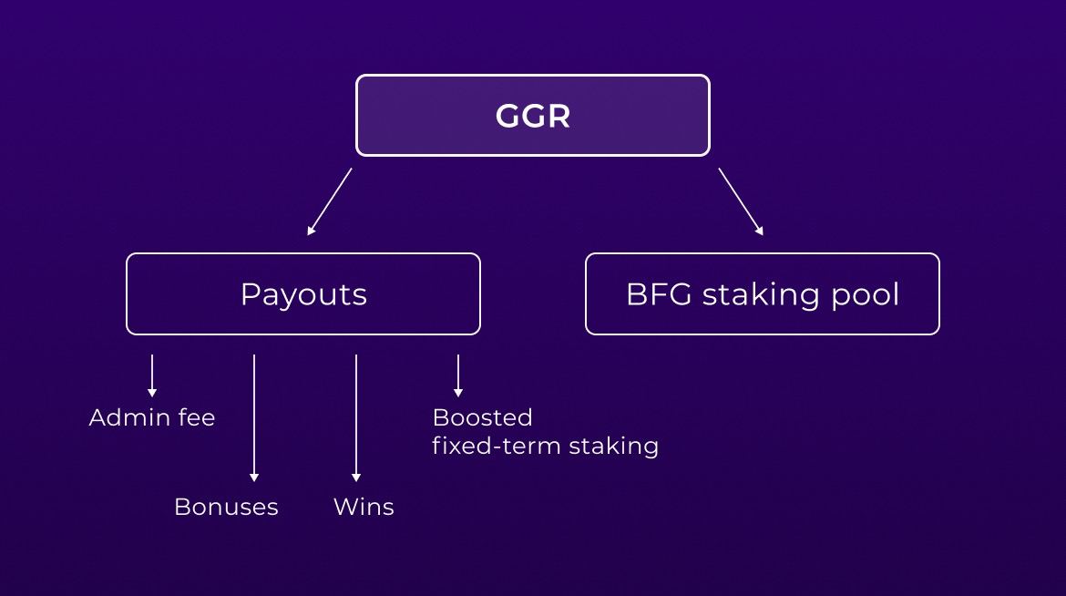 🚀🌟 Big Update from Betfury! 🌟🚀 Hey, crypto enthusiasts! Exciting news from our friends at @betfury_gaming! They've recently updated their tokenomics, and now, when you stake #BFG tokens, all the profits are funneled directly into staking payouts. Yes, you heard that right!…