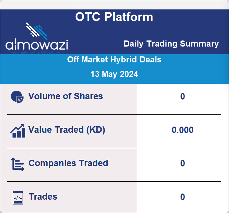 Today’s OTC Platform performance as per Boursa Kuwait.
وفقاً لبورصة الكويت OTC ملخص أداء منصة
#almowazi
#almowaziOTC
#unlistedshares
#OTC
#BoursaKuwait
#SMEs