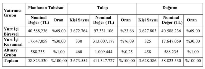 DenizBroker's tweet photo. #ALTNY HALKA ARZ 

Hesap Başı 11 Lot Dağıtıldı ✔️ https://t.co/uQ1qBPTfHy