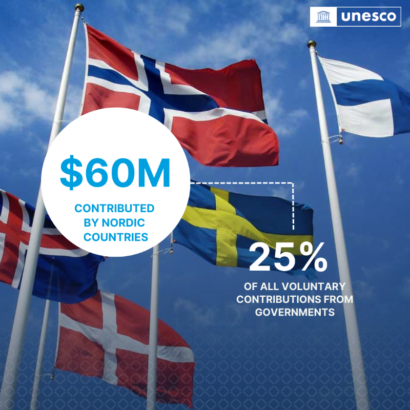 UNESCO's tweet photo. This week’s #UNESCOxPartners features our longstanding partnership with the five Nordic countries: #Denmark, #Finland, #Iceland, #Norway and #Sweden.

Here’s a glimpse of all we have achieved.

https://t.co/pPZwoPT3i2