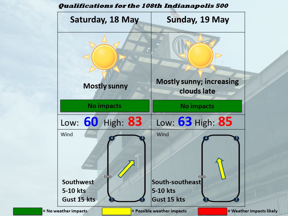 Happy Monday. Here’s where I’m at with the forecast this morning: still not liking tomorrow, might be some openings mid-morn/early-afternoon, but generally likelihood of rain increases as we go..Wed/Thu good..then next system is overnight Thu/early Fri #INDYCAR #Indy500