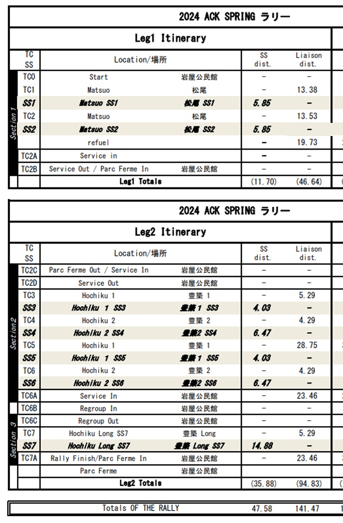 ラリー丹後が終わったばかりですが、
今週末は主催の「ACK SPRING ラリー」！
14kmのロングを含むのSS総距離47kmの大ボリューム！
締め切りは今日まで！！まだ間に合います！
奮ってご参加ください！

⇩JMRC九州HP
jmrc-kyushu.gr.jp