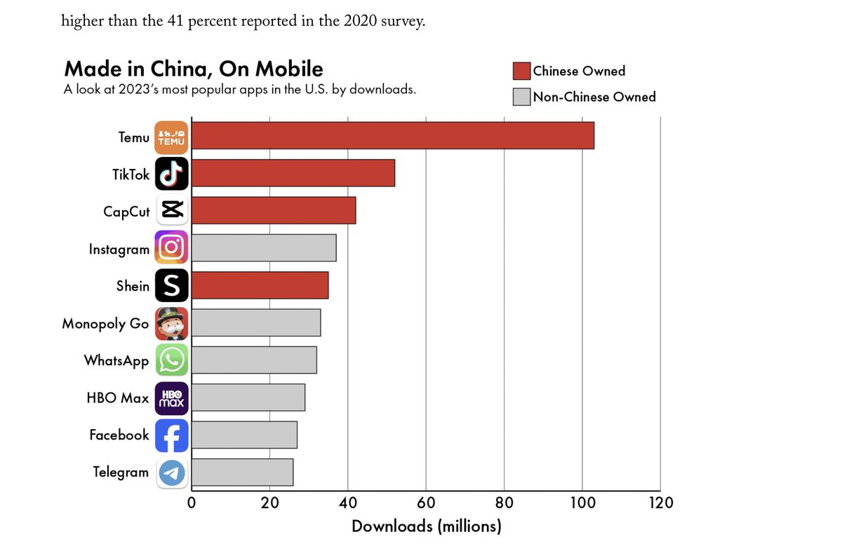 China Goes Global — Again. Some of the hottest U.S. apps on mobile are Made in China. Fascinating piece by Yi Liu. thewirechina.com/2024/05/12/chi…