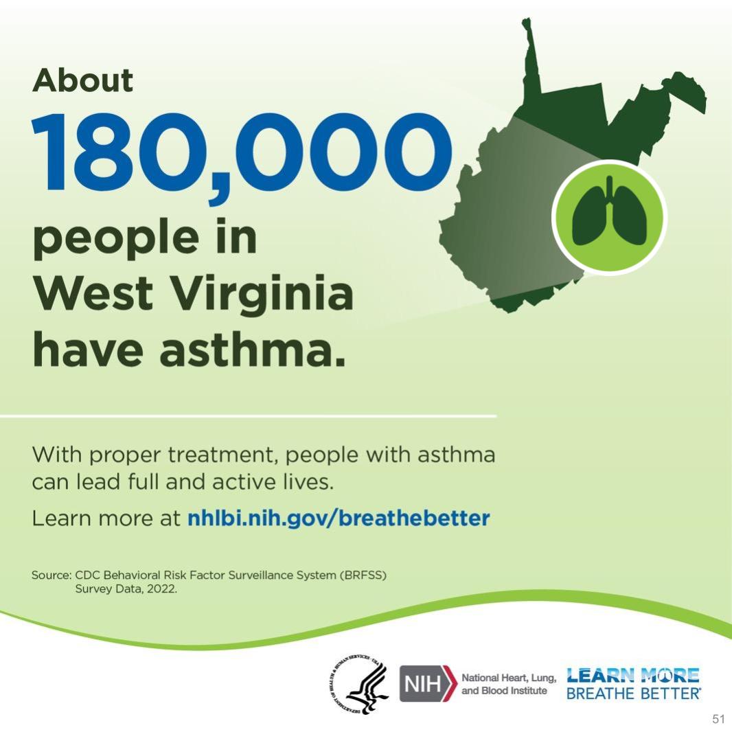 May is National Asthma and Allergies Month. Did you know 180,000 people in WV have asthma? Learn more at the website @BreatheBetter #BreatheBetter #AsthmaAwareness