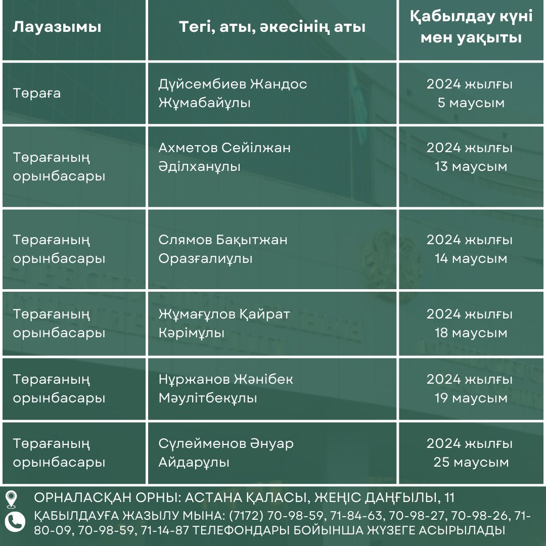 ☎ ҚР ҚМ МКК-де жеке тұлғаларды және заңды тұлғалардың өкілдерін қабылдау кестесі.

#ҚРҚММКК #КГДМФРК #САЛЫҚТАР #НАЛОГИ #кеден #таможня