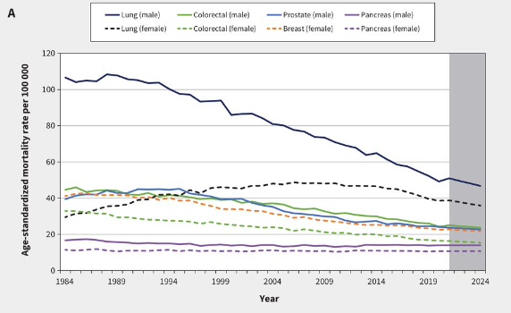 The good news in the new <a href="/CMAJ/">CMAJ</a> study is that cancer mortality in Canada continues to decline. This is the direct result of decades of investment in research, and also in better systems for screening and treatment. Still lots more to do of course.