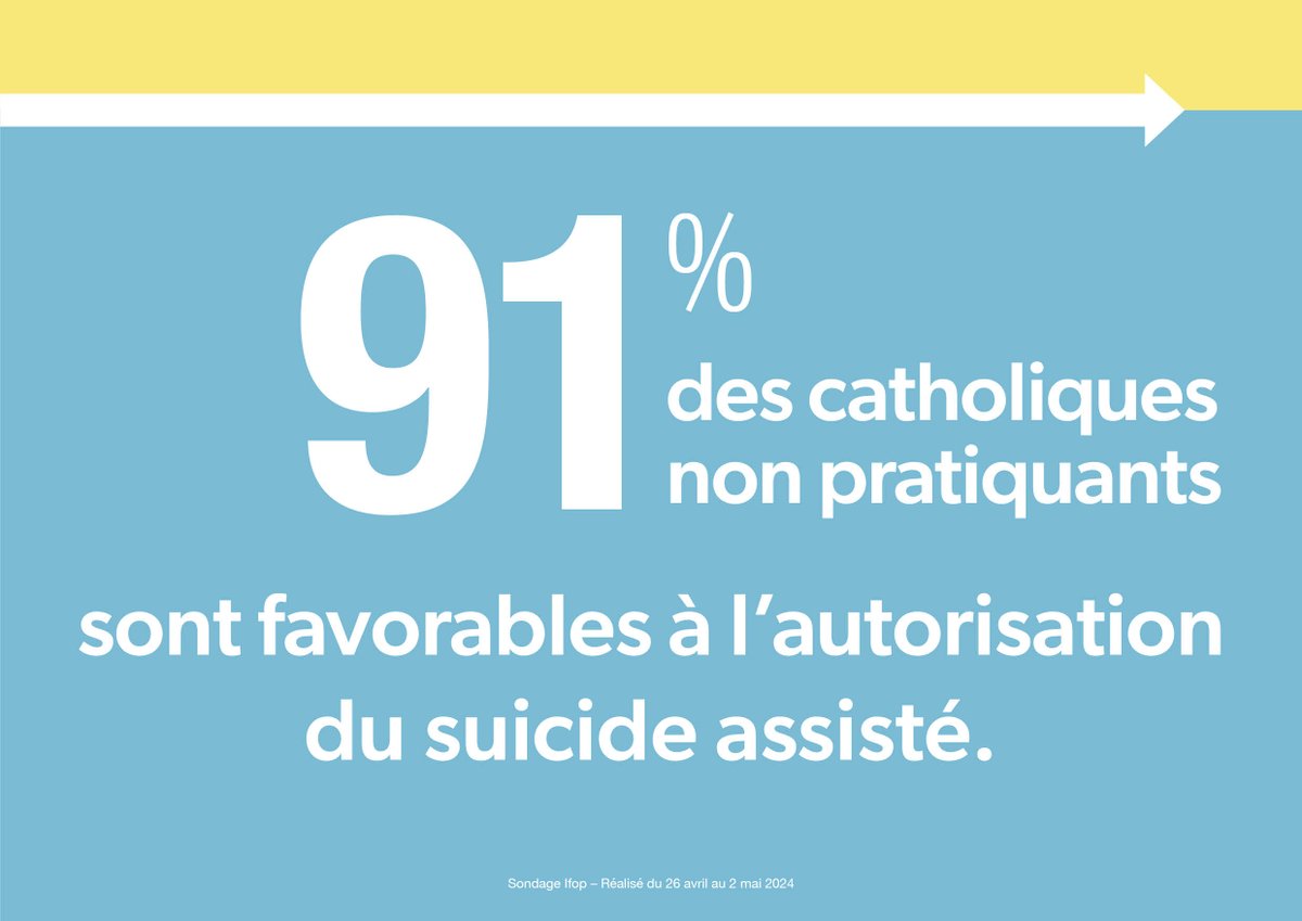 PhilippeLoheac's tweet photo. Evidemment, les catholiques - comme le reste des Français - sont favorables à l'aide active à mourir. Cela, qu'ils soient ou non pratiquants...
@Eglisecatho @Mgr_EMB @HdWoillemont @LaCroix 
#Findevie https://t.co/cHSjYQJDsq