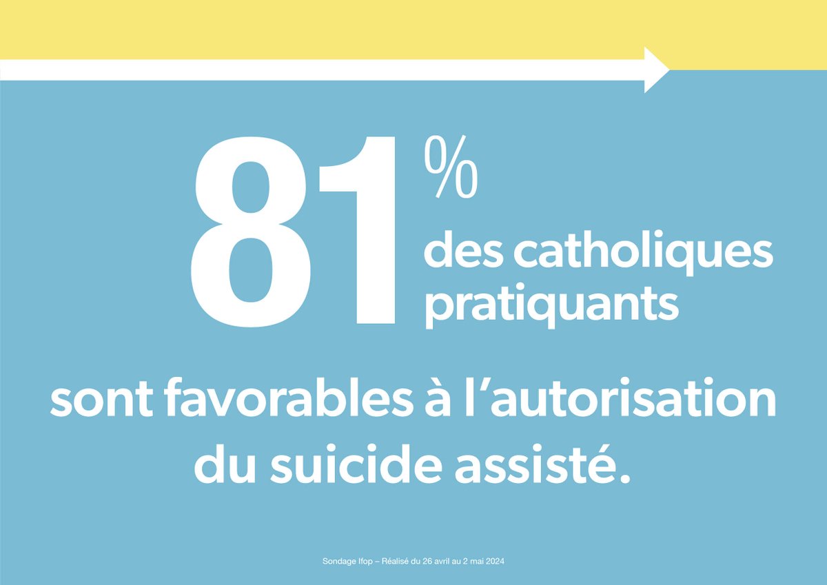Evidemment, les catholiques - comme le reste des Français - sont favorables à l'aide active à mourir. Cela, qu'ils soient ou non pratiquants...
<a href="/Eglisecatho/">Église catholique en France</a> <a href="/Mgr_EMB/">Mgr Eric de Moulins-Beaufort</a> <a href="/HdWoillemont/">Mgr Hugues de Woillemont</a> <a href="/LaCroix/">La Croix</a> 
#Findevie