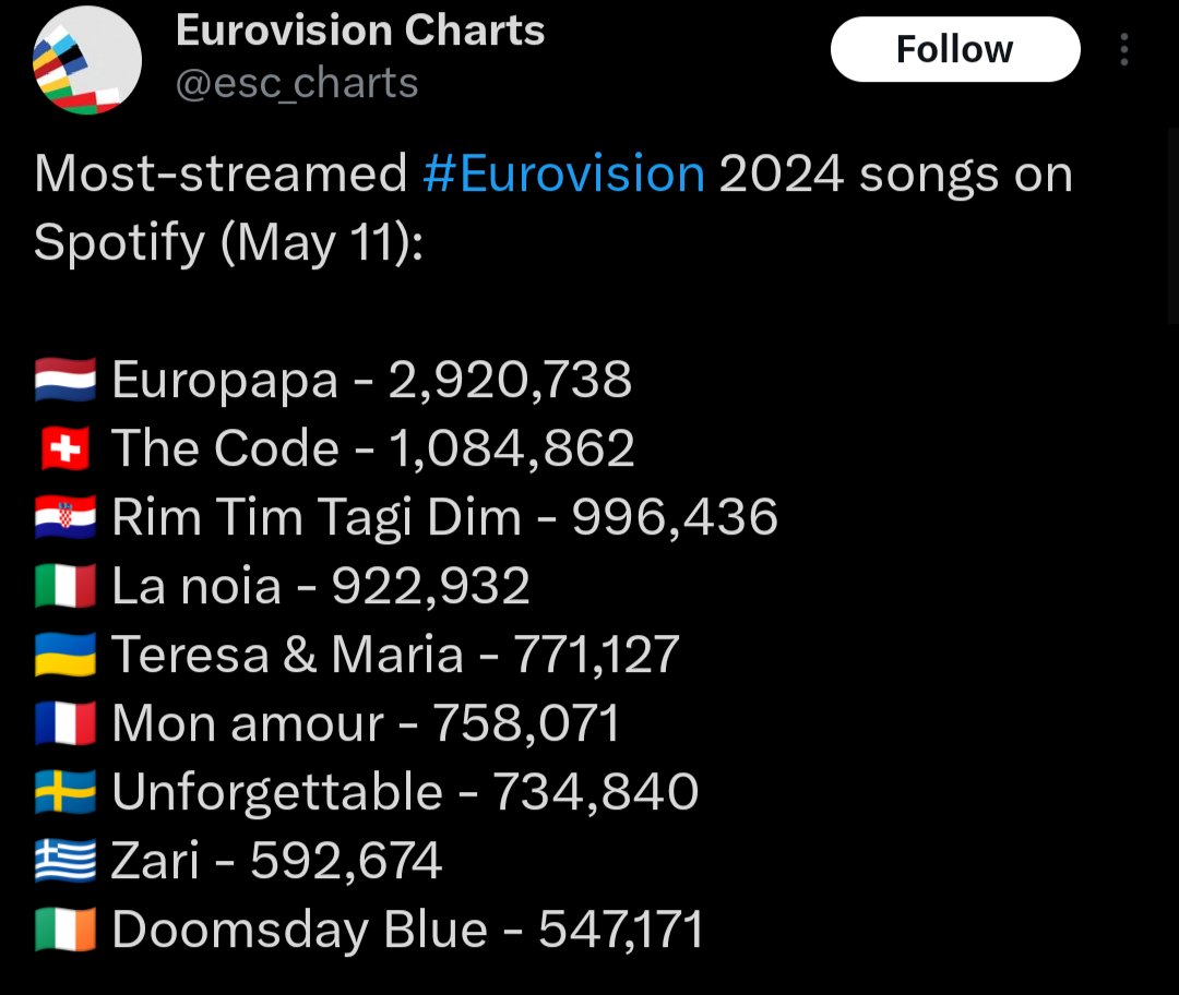 🇮🇱 Hurricane - 6,188,815 Why would they leave out the most popular song like that? 🤔